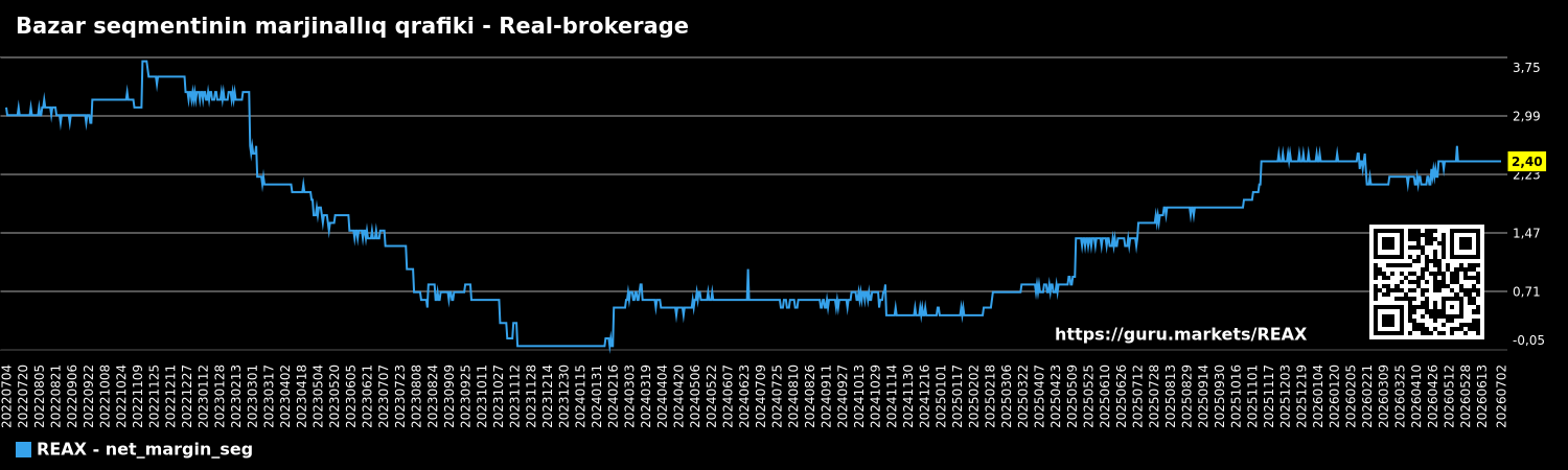 Bazar seqmentinin marjinallıq qrafiki - Real-brokerage